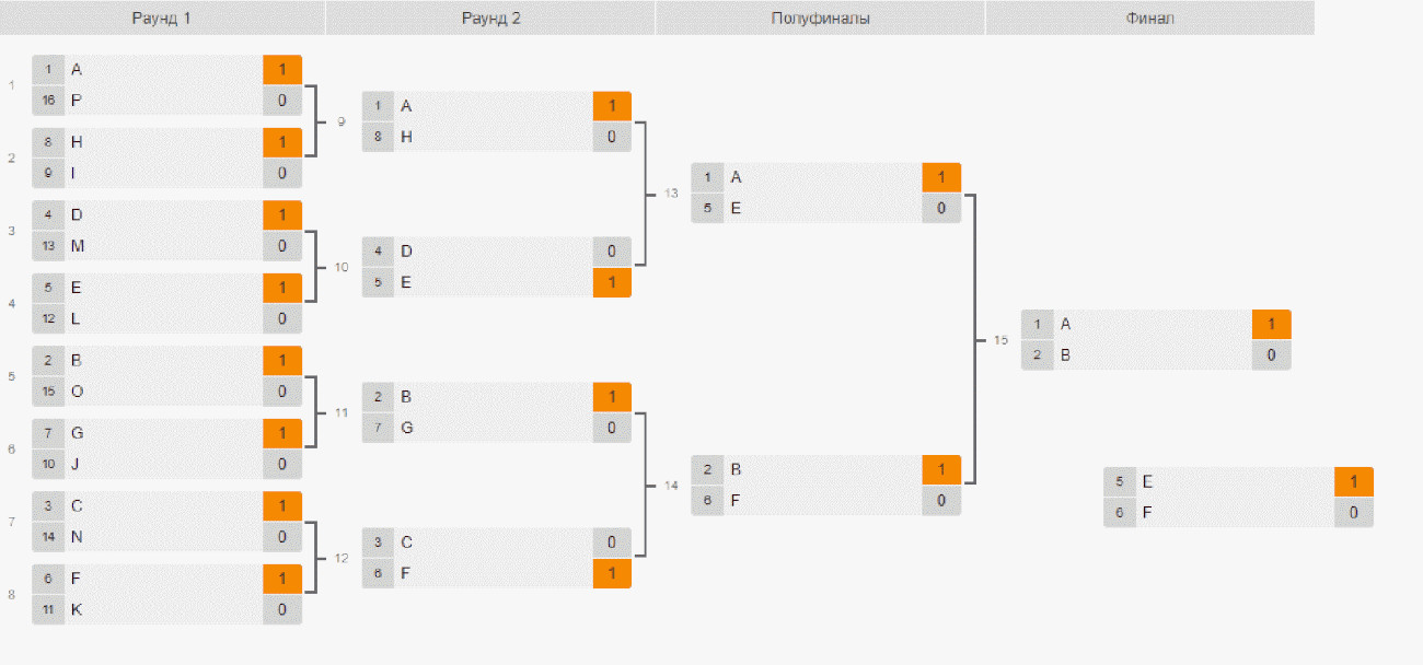 Відмінності олімпійської системи та Double Elimination